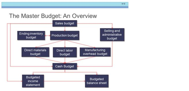 the FIRST budget in the Master Budget that you would need to