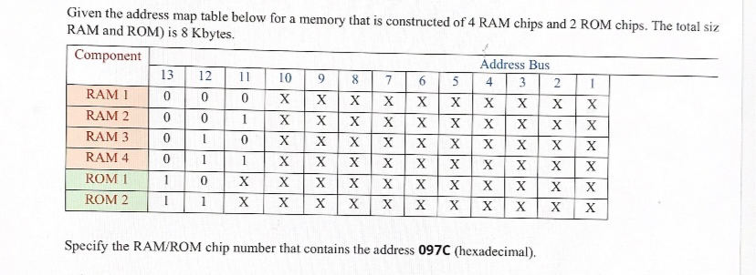  Given the address map table below for a memory that is