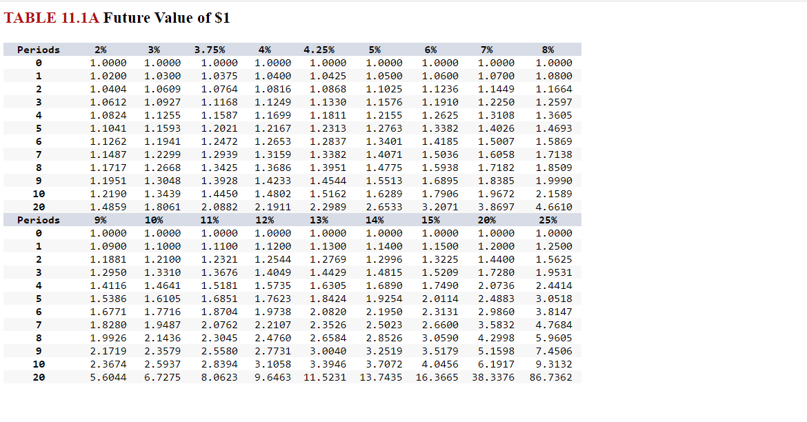TABLE 11.1A Future Value of $1 TABLE 11.2A Present Value of
