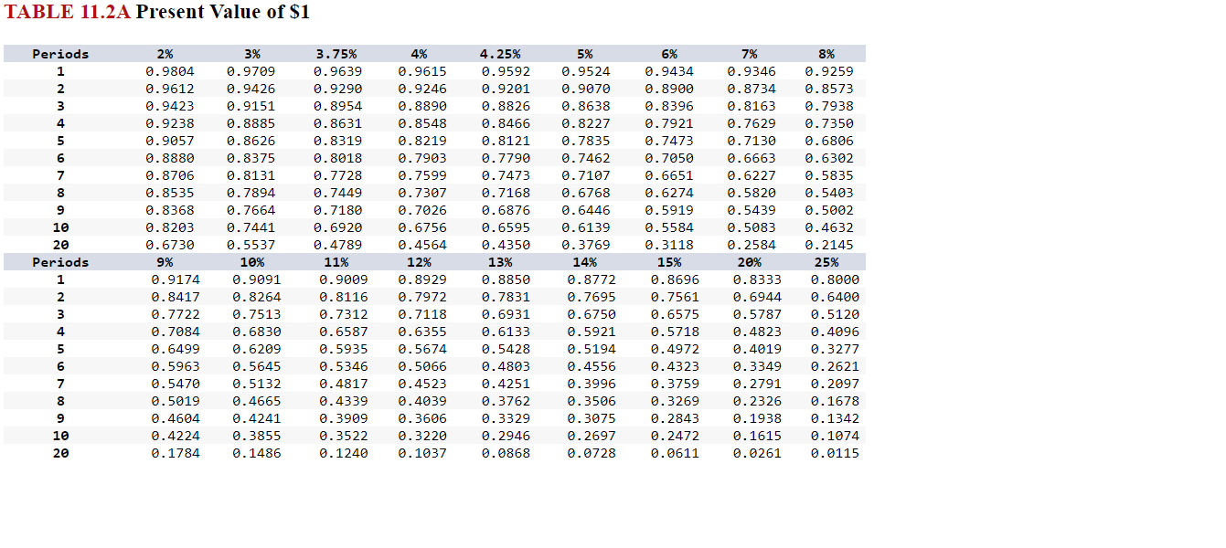 $1 TABLE 11.3A Future Value of an Annuity of $1 TABLE 11.4A