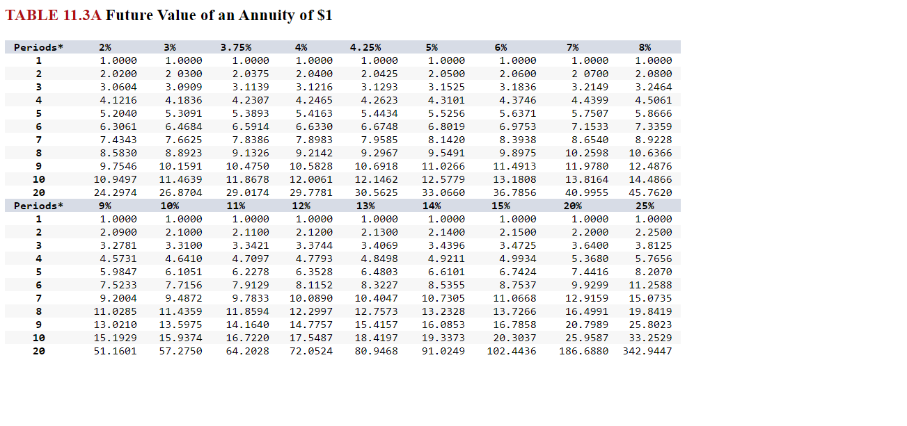 Present Value of Annuity of $1 PA11-1 (Algo) Calculating Accounting Rate of