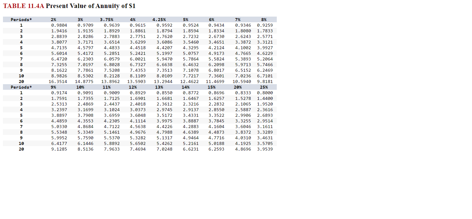Return, Payback Period, Net Present Value, Estimating Internal Rate of Return [LO