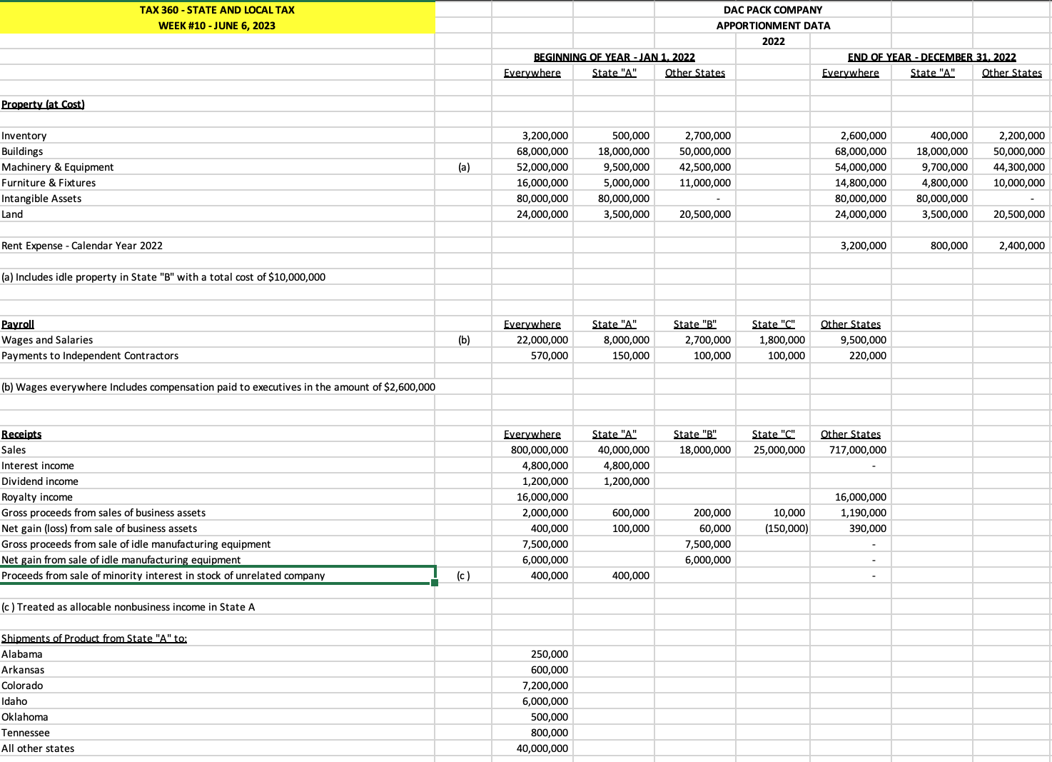 apportionment percentage (double-weighted sales factor) for State "A." All the information provided