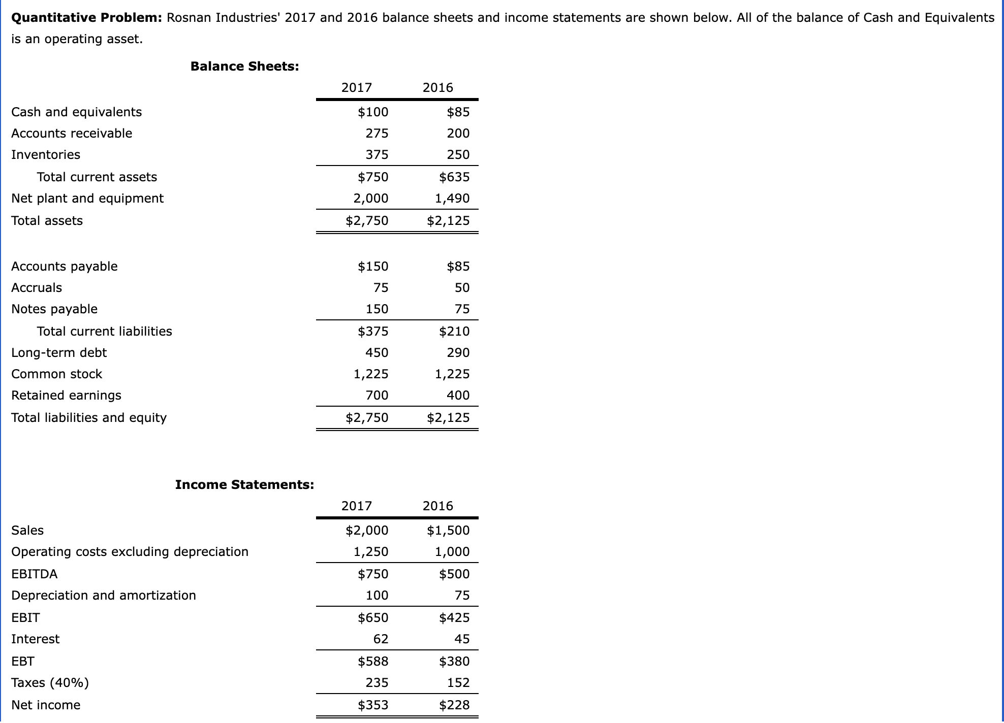  Quantitative Problem: Rosnan Industries' 2017 and 2016 balance sheets and income