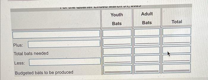 Finished Goods Inventory is 550 youth bats and 250 adult bats, FIFO
