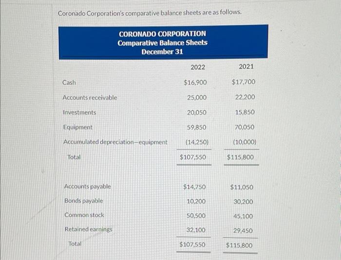  Coronado Cornoration's comparative balance sheets are as follows. Additional information: 1.