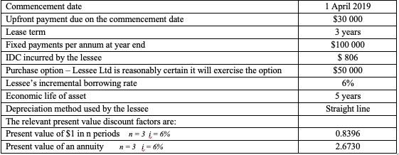  Lessee Ltd has requested your help in preparing their financial statements