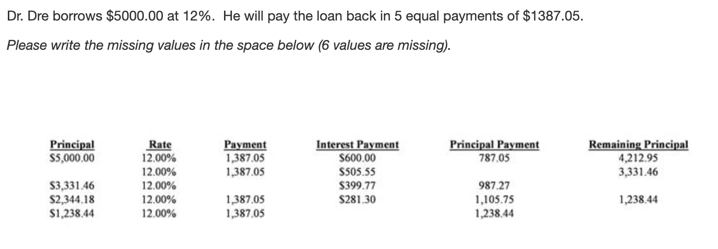  Dr. Dre borrows $5000.00 at 12%. He will pay the loan