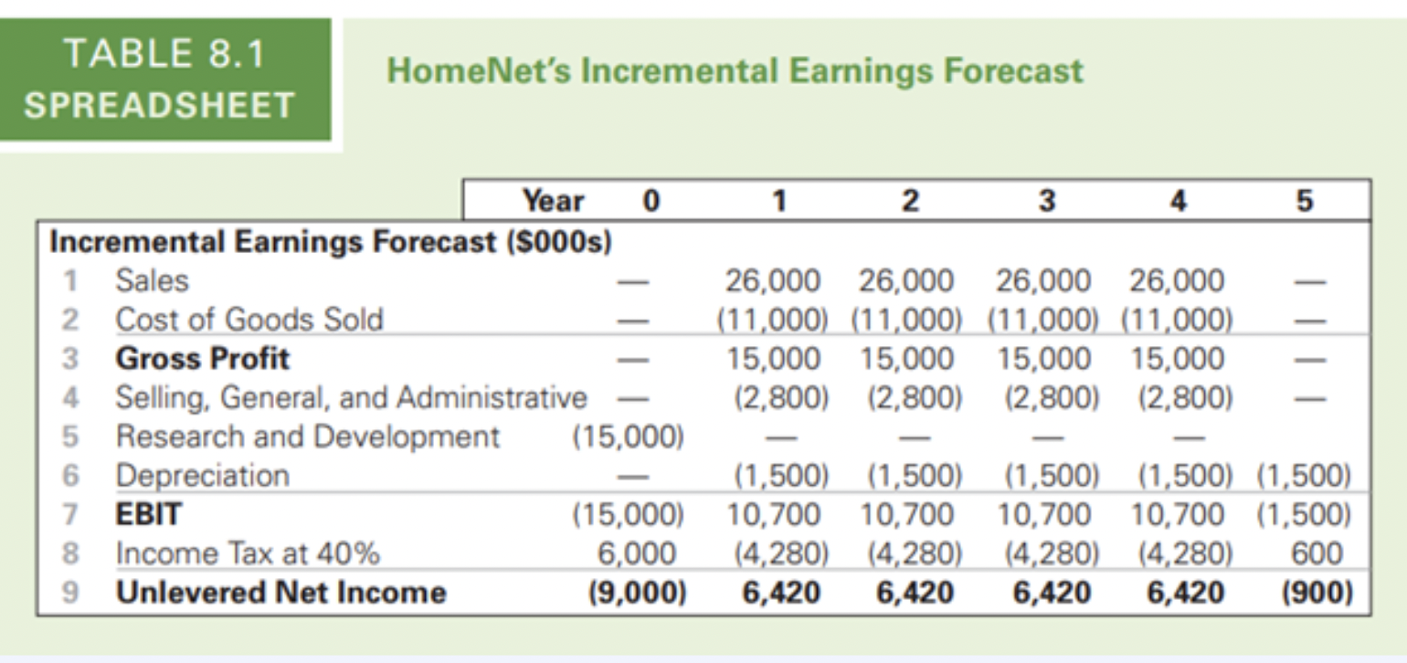 After looking at the projections of the HomeNet project, you decide that