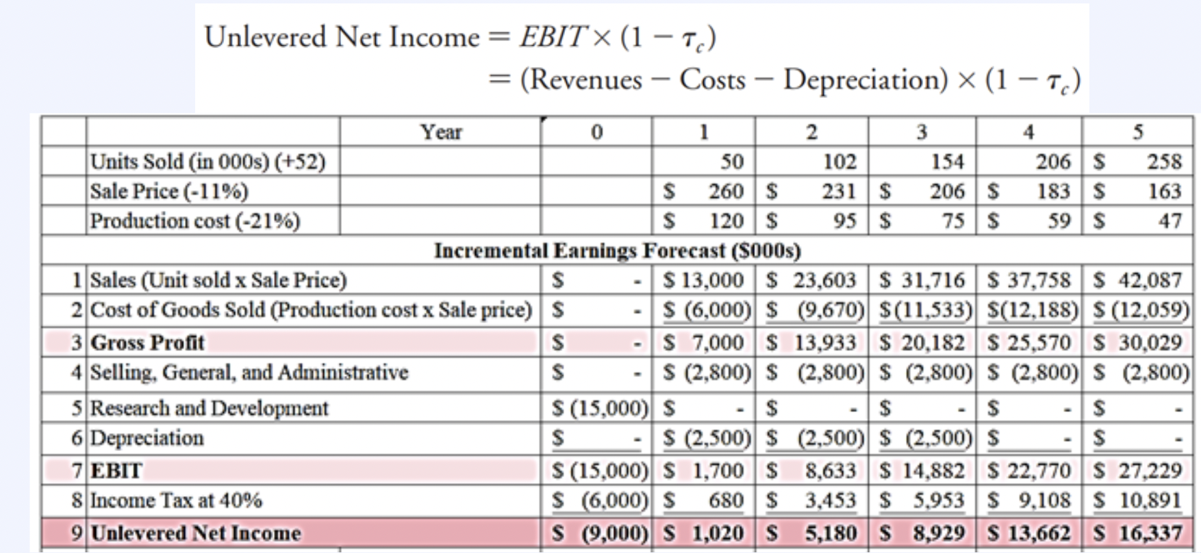 they are not realistic. It is unlikely that sales will be constant