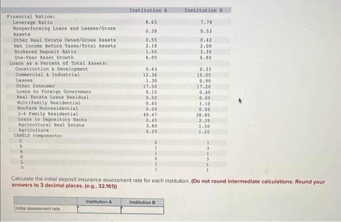Two depository institutions have composite CAMELS ratings of 1 or 2 and