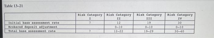 I deposit insurance assessment scheme. Weights for the CAMELS components to calculate