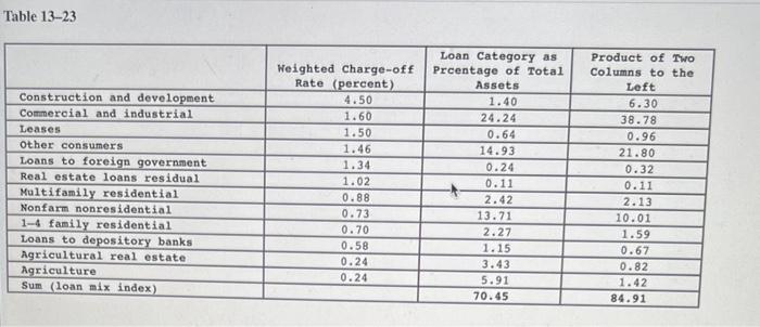 the weighted average CAMELS rating are 25 percent, 20 percent, 25 percent,