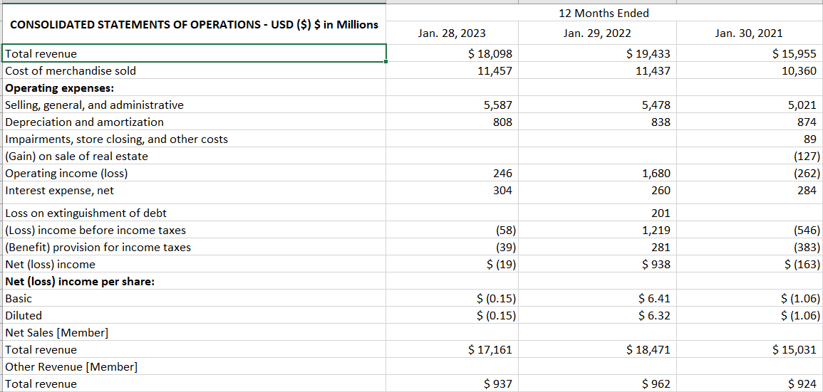 Based on the income statement below, comment on the overall trend in