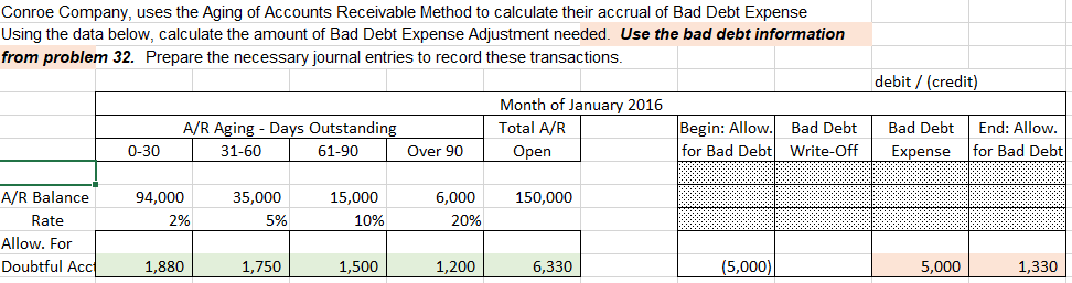 Below is Completed Problem 32 Conroe Company, uses the Aging of
