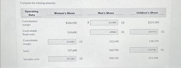  Compute the missing amounts. Prepare a responsibility report for the Women's