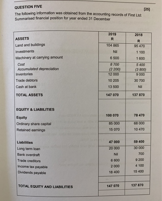 QUESTION FIVE [25] The following information was obtained from the accounting