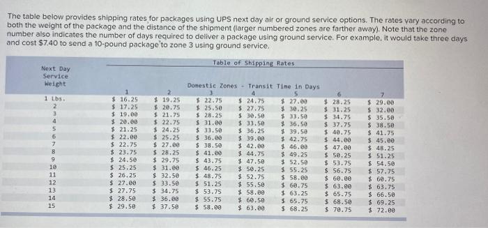  The table below provides shipping rates for packages using UPS next