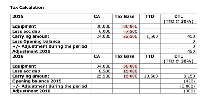 is tax base different from carrying amount)? And why? Thomas Ltd uses