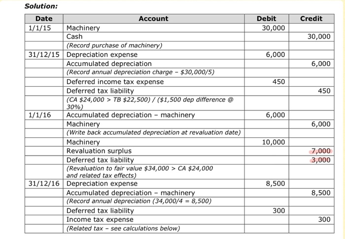 the revaluation model and decides to revalue their machinery at 1 January