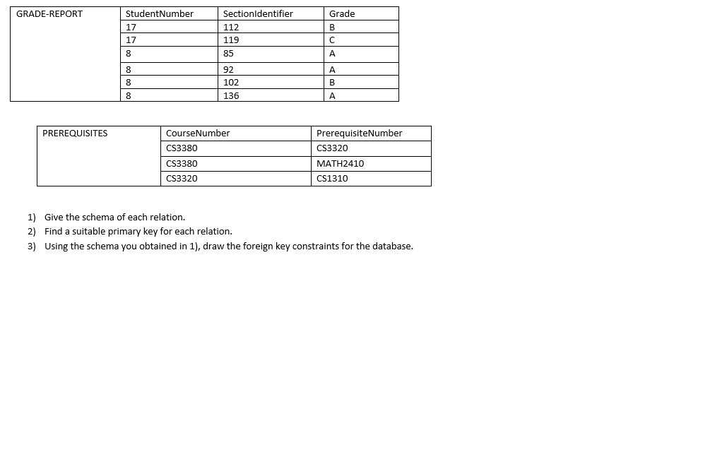 GRADE_REPORT, PREREQUISITES. STUDENT Name Student Number Class Major Smith CS CS Department