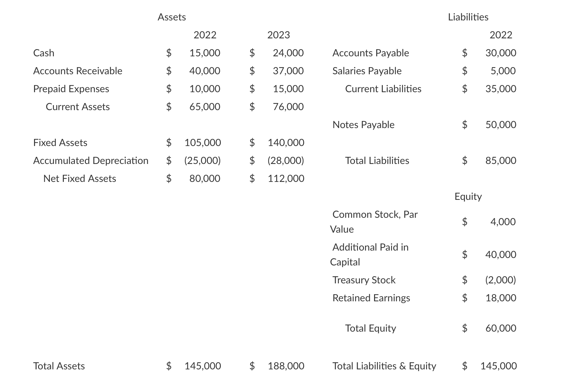  Information for 2023: 1). Net Income was $14,000 2). Dividends declared