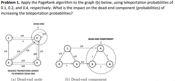  Problem 1. Apply the PageRank algorithm to the graph (b) below,