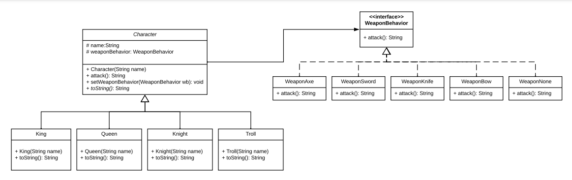 Please write code that follows the UML in java. Characters: King, Queen,