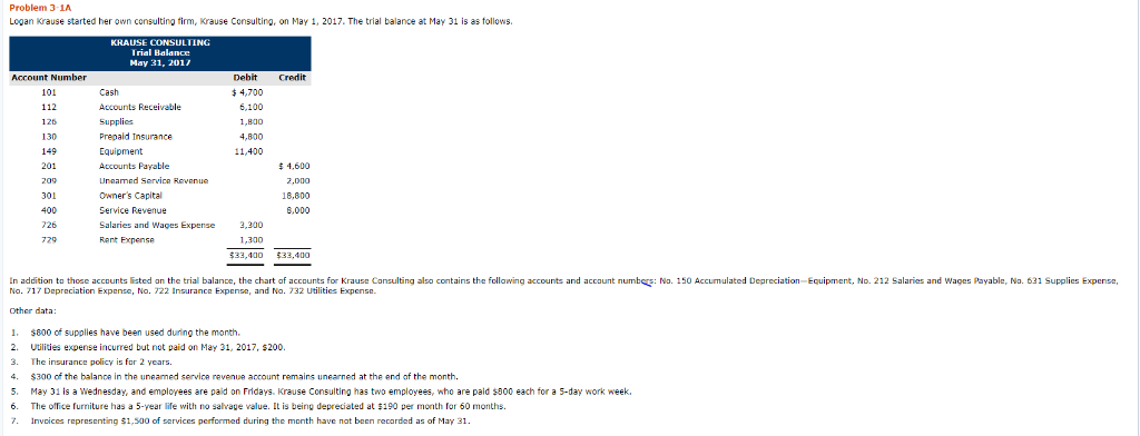 im lost on this. Problem 3-1A Logan Krause started her own consulting