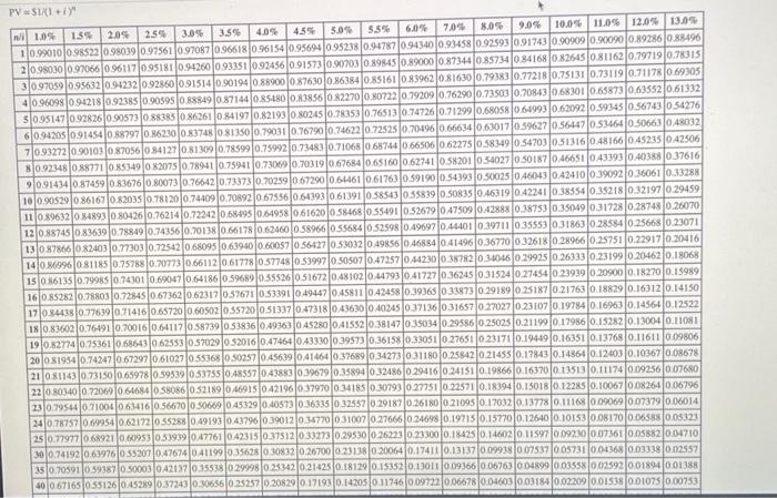 million of 9% bonds, due in 20 years, with interest payable semiannually