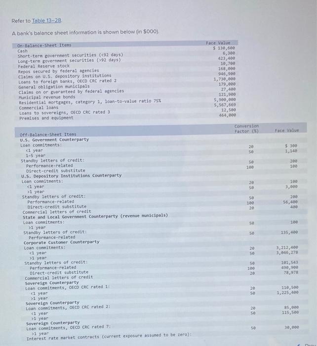 lists the key categories and assets in these categories TABLE 13-28 Risk