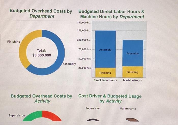  Budaeted Diract I ahnr Hours \& Note: Total overhead costs by