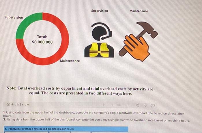 department and total overhead costs by activity are equal. The costs are