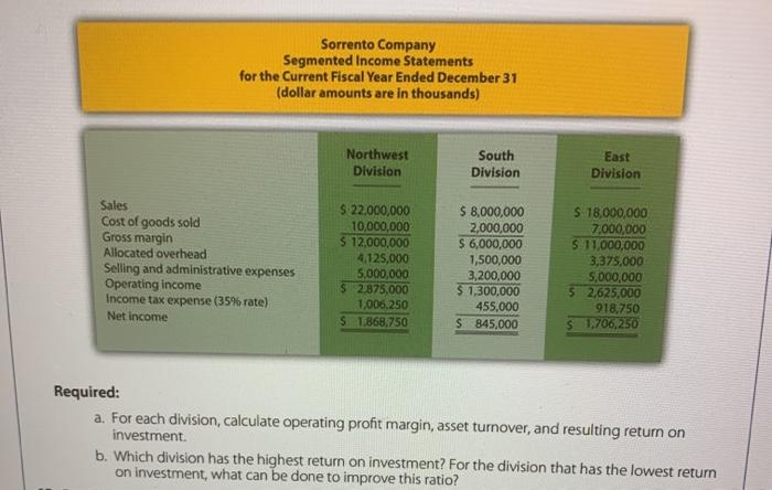 Turnover. Sorrento Company has three divisions-Northwest, South, and East. (This is the
