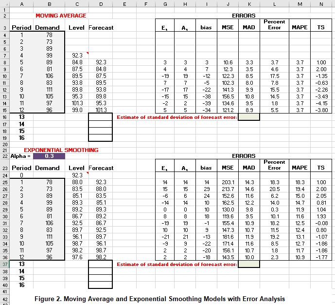 4-Period Moving Average and Simple Exponential Smoothing Forecast Model. The supply chain