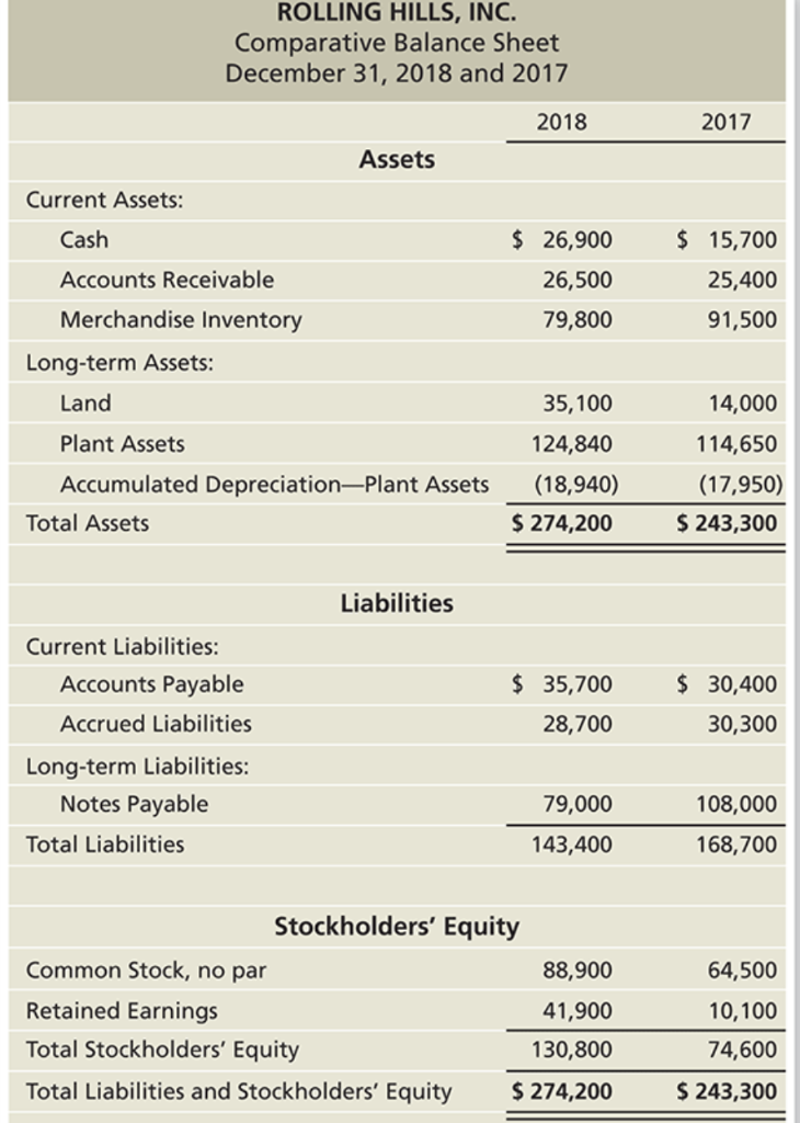 Use the Rolling Hills, Inc. data from Problem P16-34A Prepare the 2018