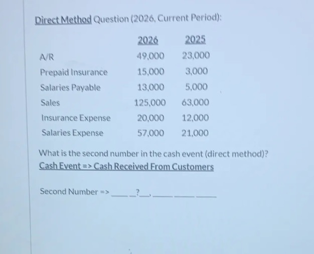  Direct Method Question (2026, Current Period): 2025 23,000 3,000 AR Prepaid