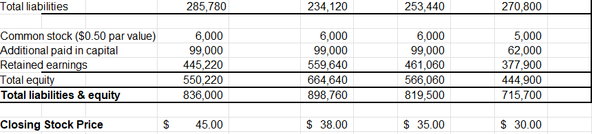 the information provided in the attached excel file. Perform a Horizontal analysis