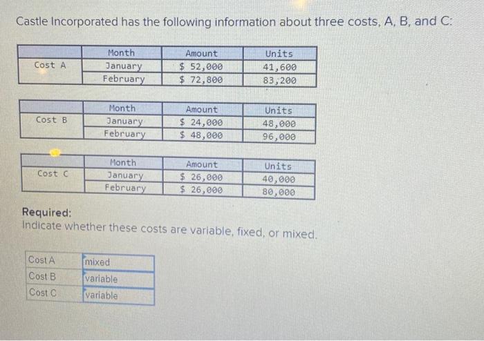indicated whether these costs are variable, fixed, or mixed. Castle Incorporated has