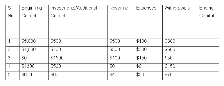 Calculate the ending capital.