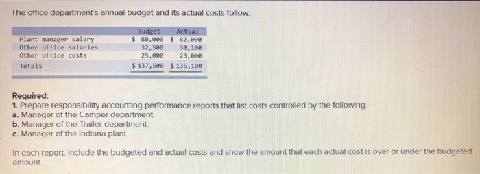 incorrect from your previous attempt. Problem 22-1A Responsibility accounting performance reports; controllable