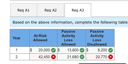 beginning of year 1, Molly has tax basis and an at-risk amount