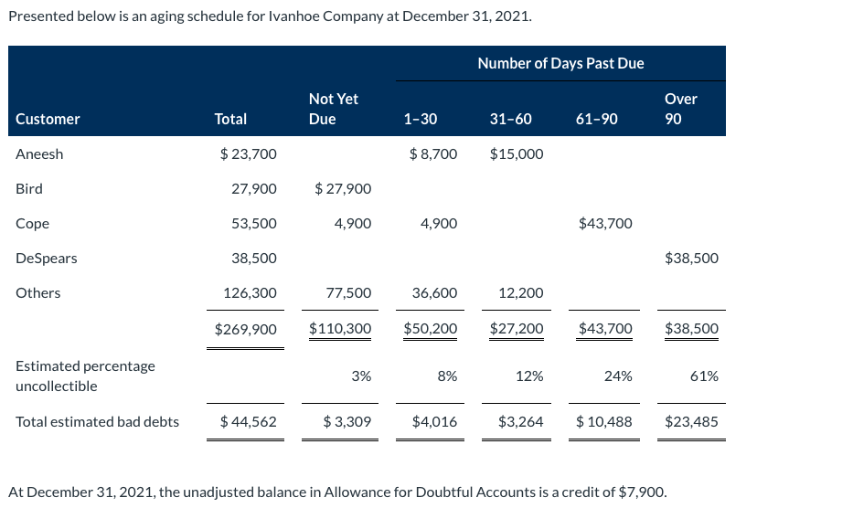  Presented below is an aging schedule for Ivanhoe Company at December