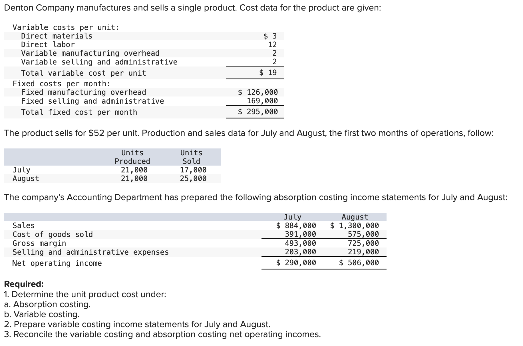  Required: 1. Determine the unit product cost under: a. Absorption costing.