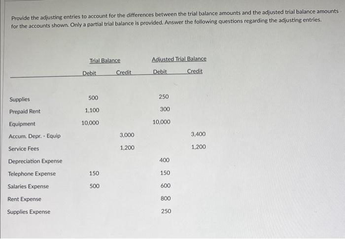  Provide the adjusting entries to account for the differences between the