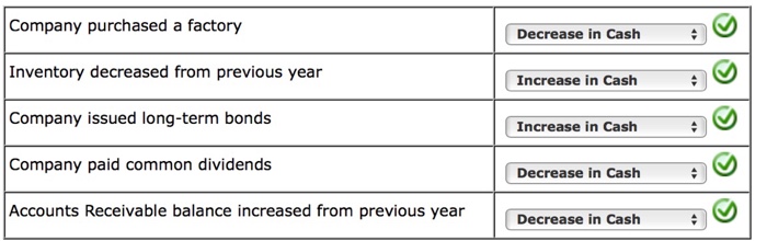 Flows explains how changes in balance sheet accounts and income statement accounts