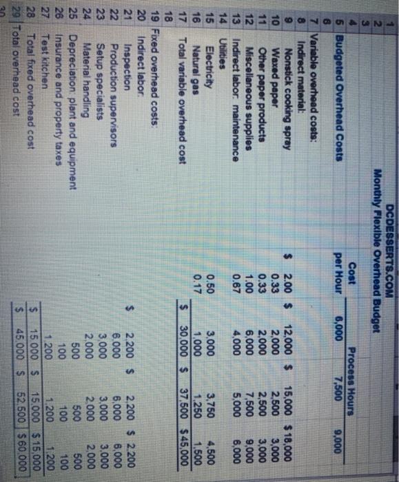 Use the activity based flexible budget 2.b. Compute the variance for setup