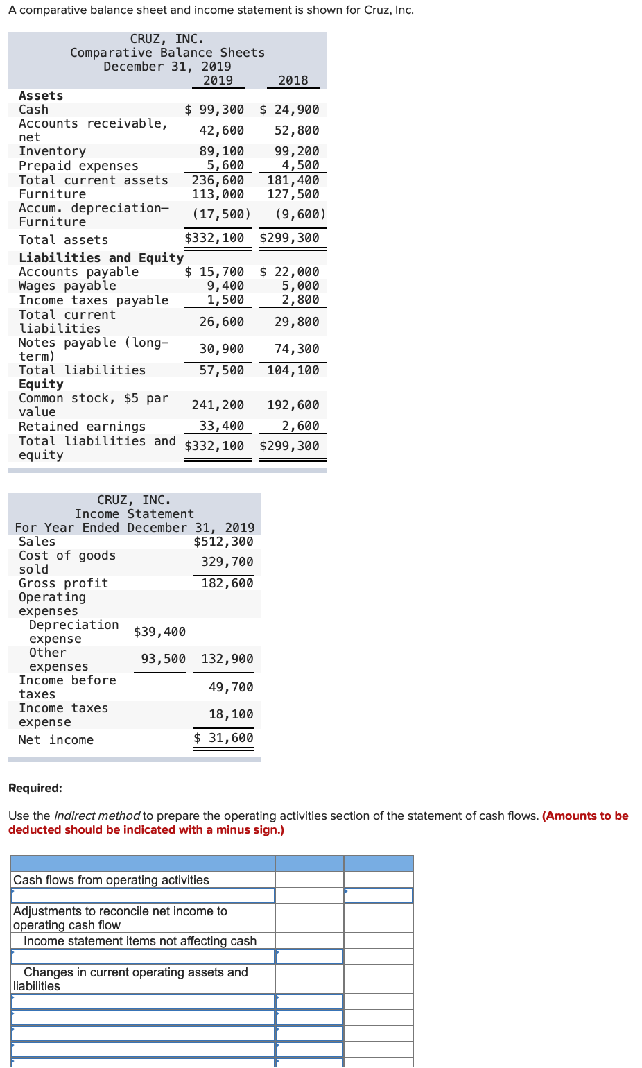 A comparative balance sheet and income statement is shown for Cruz,