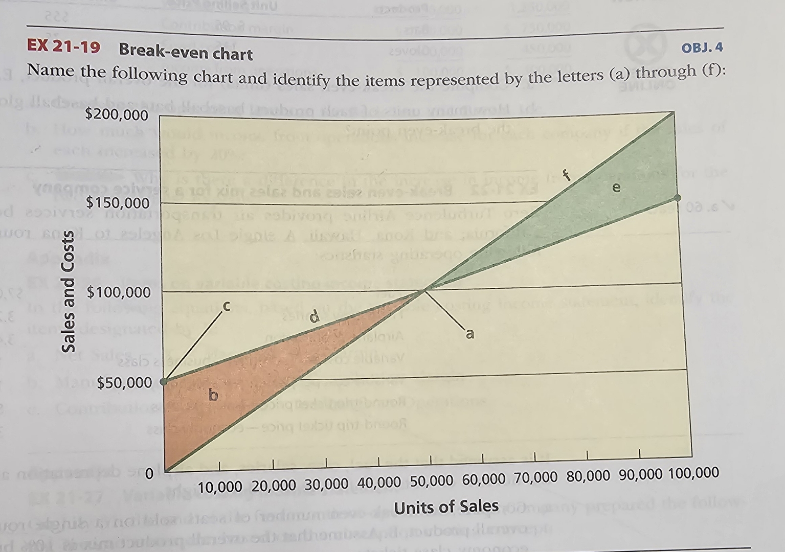  EX 21-19 Break-even chart OBJ. 4 Name the following chart and