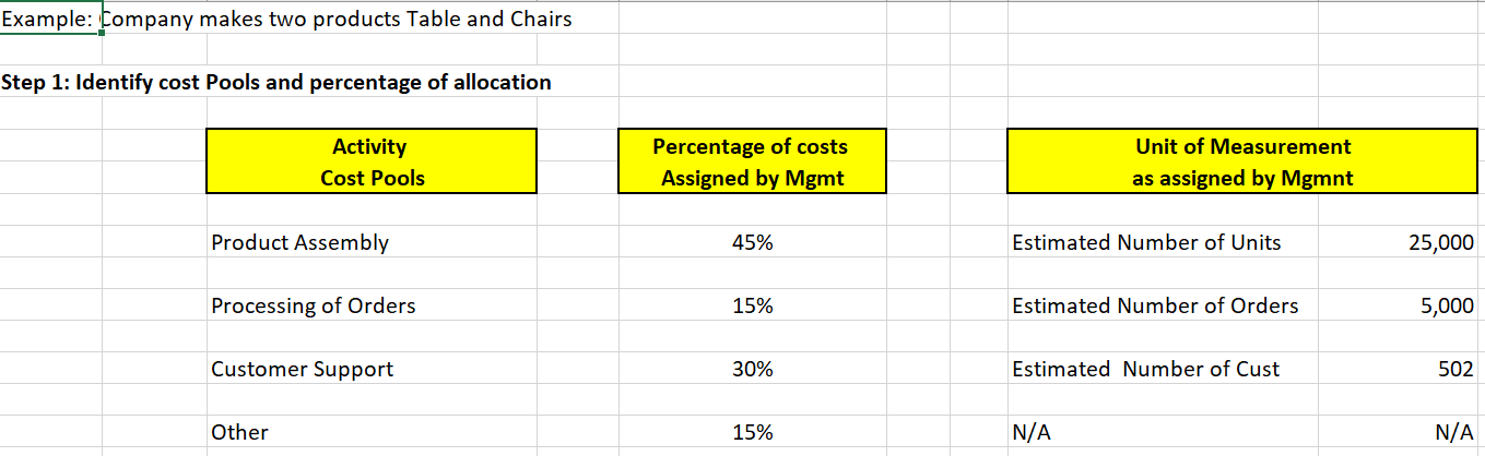1- (choose the correct) Each activity cost pool is assigned a unit